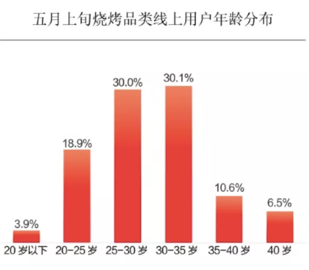 燒烤經(jīng)濟到底有多瘋狂