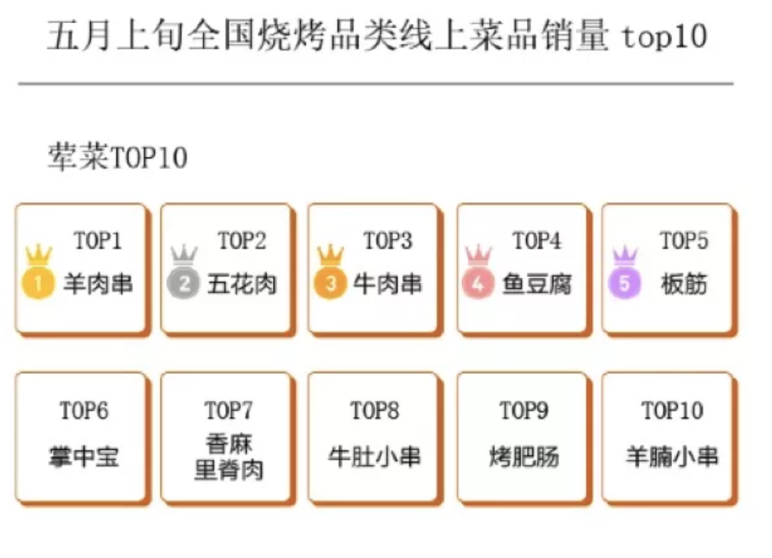 燒烤經(jīng)濟到底有多瘋狂
