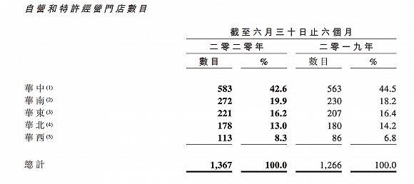 上半年虧損超四千萬元,周黑鴨向電商和特許經(jīng)營傾斜