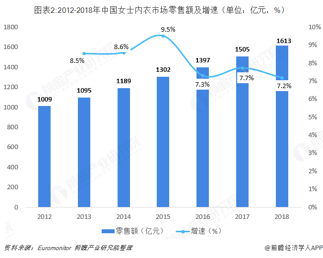 女性內衣專賣店集中度提升潛力大 中高端內衣品牌迎來機遇