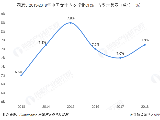 女性內衣專賣店集中度提升潛力大 中高端內衣品牌迎來機遇