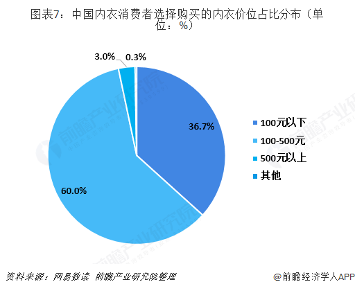 女性內衣專賣店集中度提升潛力大 中高端內衣品牌迎來機遇