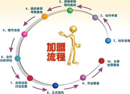 什么是特許經營?詳細解釋“加入”的含義