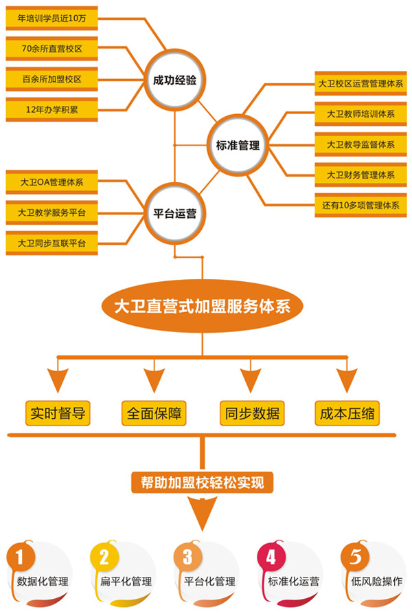 大衛美術教育加盟