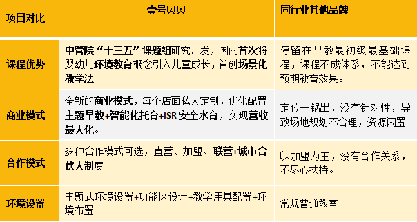 壹號貝貝早教中心加盟