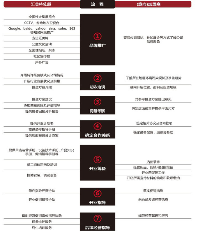 匯美特加盟