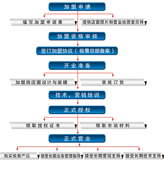 極景加盟流程