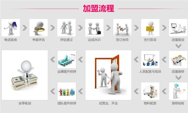 壹伍陸汽車服務(wù)加盟流程
