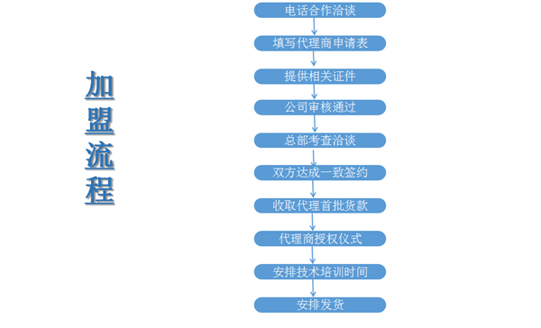 綠美環保加盟流程.jpg