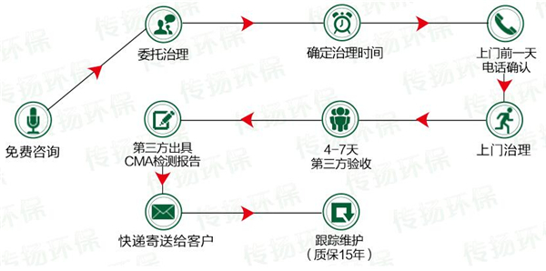 傳揚環(huán)保加盟.jpg