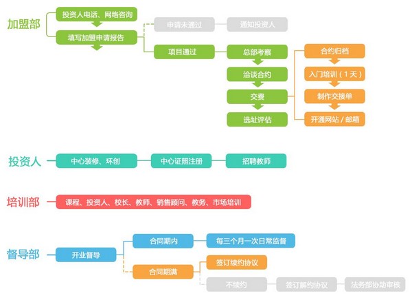 藝美繪美術教育加盟流程