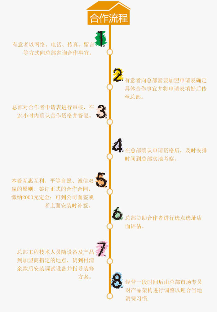 邂逅連鎖加盟