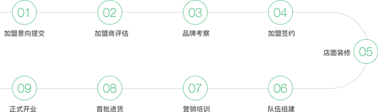 Gobo高寶廚衛加盟流程