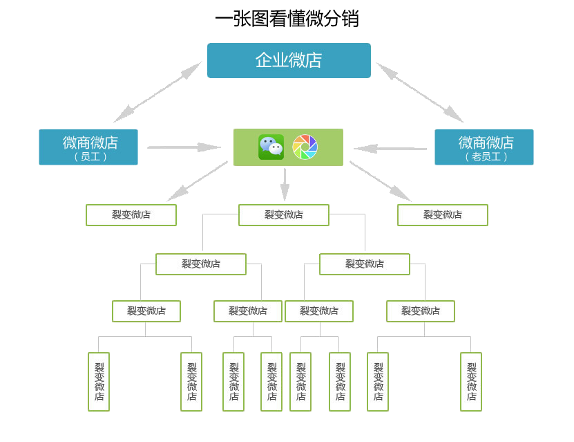 騰信分銷系統(tǒng)加盟