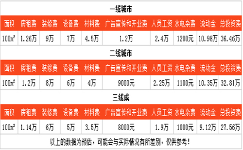 雙俠記火鍋的加盟費是多少錢