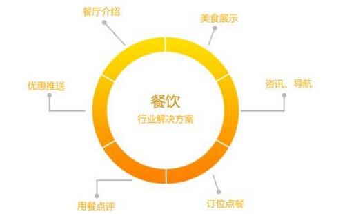 餐飲行業的市場優勢分析