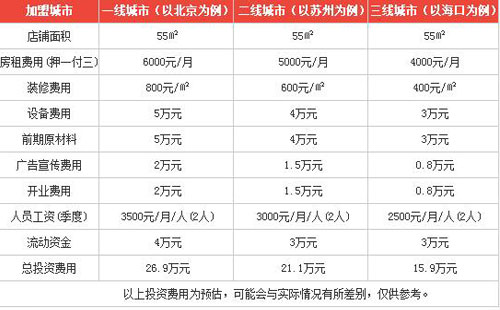 燙鍋鮮砂鍋串串加盟費(fèi)多少錢