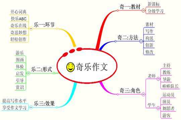 菏澤奇樂作文怎么加盟