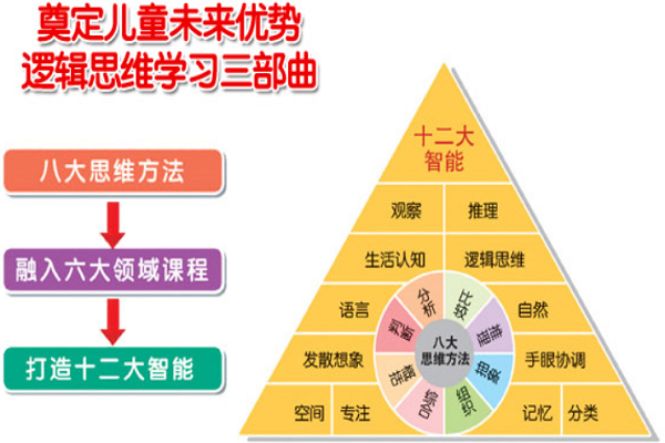 幼兒邏輯思維課程怎么樣?加盟有前景嗎?