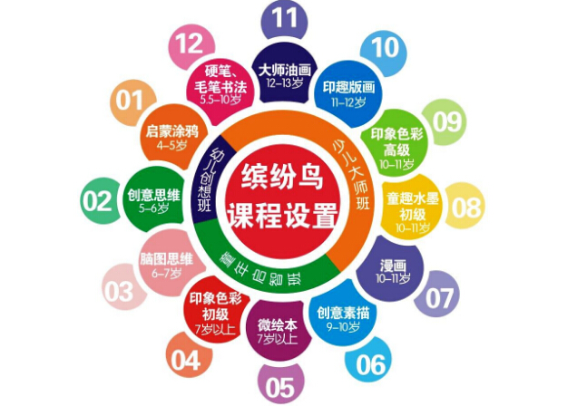 繽紛鳥少兒美術怎么樣，加盟好嗎