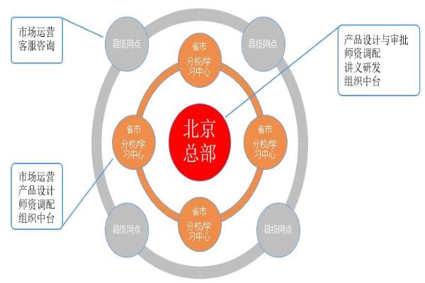 中公教育加盟需要什么條件