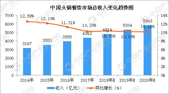 點擊打開原圖 重慶排名靠前的火鍋加盟哪家?深受消費者信賴和青睞!