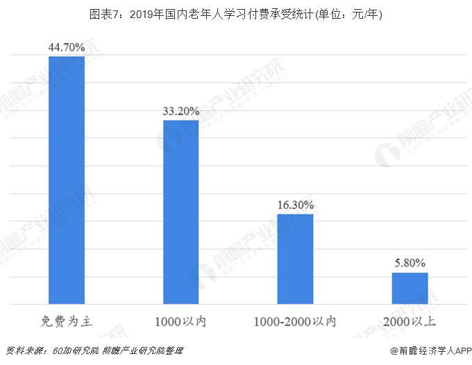 老齡產業加盟(2020年中國老年教育行業市場現狀及發展前景分析 預測2050年市場規模
