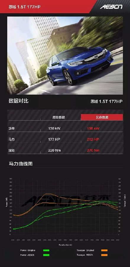 本田思域1.5T艾森動力升級刷ECU特調