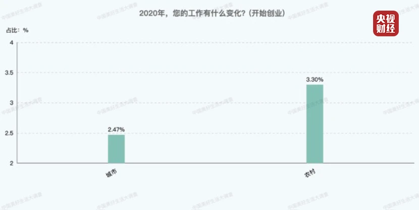 全新大數(shù)據(jù)：這類人升職非常快！農(nóng)村創(chuàng)業(yè)機遇大