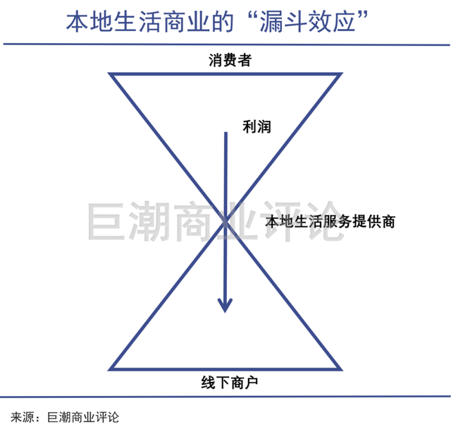 本地生活競爭升維：美團會掉隊嗎