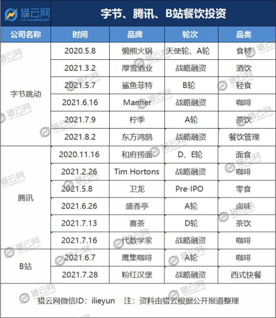 騰訊字節B站,相繼殺入餐飲