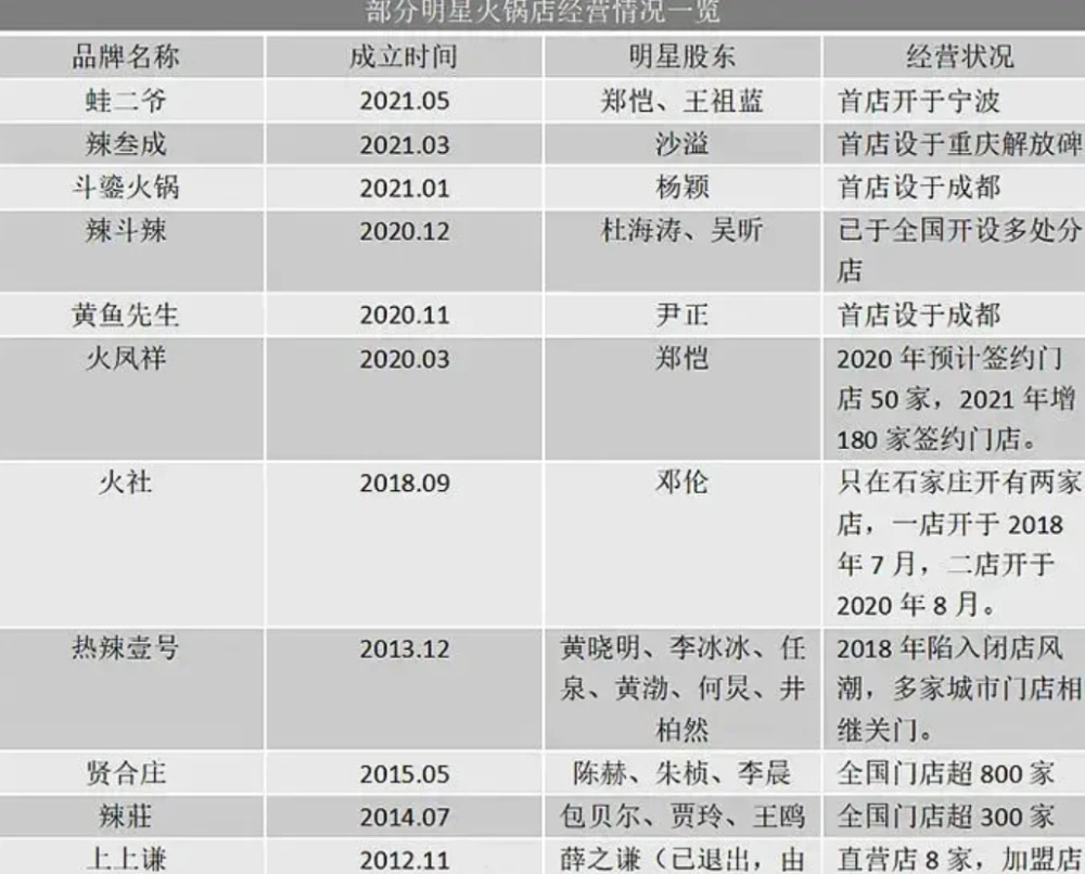 人民網點名批評22位藝人，火鍋店沒備案就開加盟，食品安全有問題