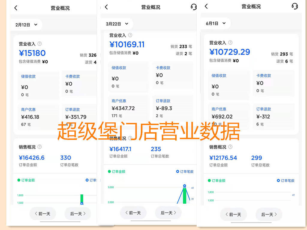 超級堡來了，漢堡外賣訂單2.5萬單，單店營收超麥當勞