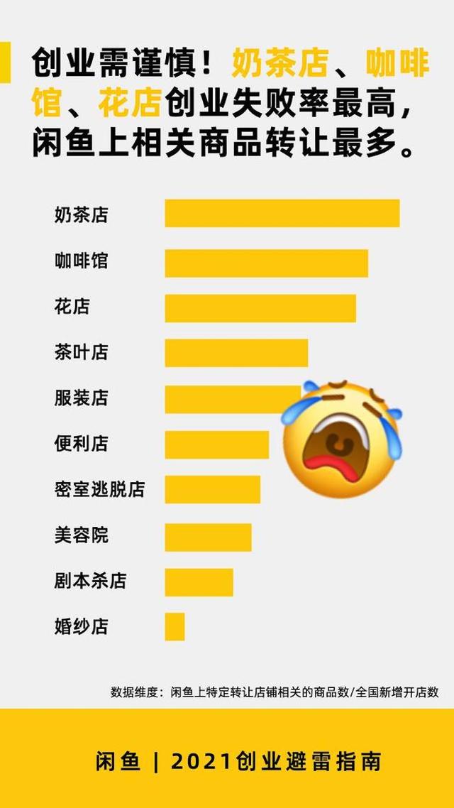 開店夢的破碎：年輕人辭職開店緣何頻頻失敗？