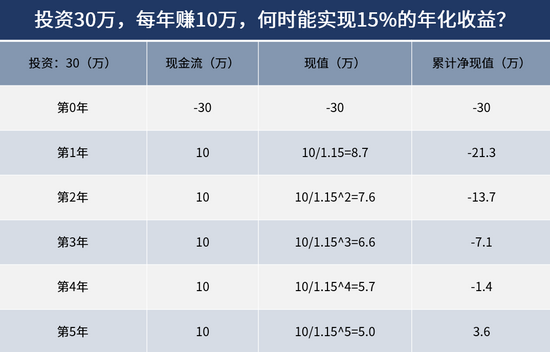 “3年回本” 加盟開店的高收益率陷阱