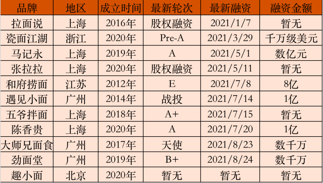 被資本熱捧后店租、人工翻倍：新式拉面品牌開(kāi)始過(guò)苦日子