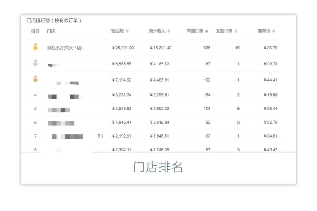 餓百商家學院報道：“三倍訂單量、五倍營業額，他憑什么做到行業***！”