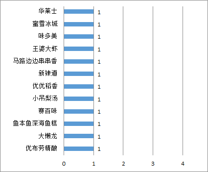北京開展食品安全大檢查！看看哪些餐飲企業(yè)問題多？