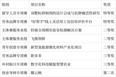 特等獎2個、二等獎3個、三等獎2個！青島賽區收獲“中國創翼”創業創新大賽省賽歷史***好成績