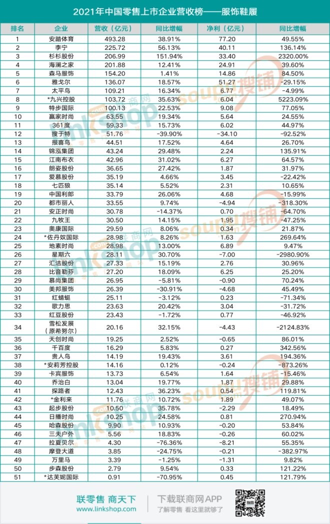 2021年業績“雙降”企業僅5家，服飾回暖了？