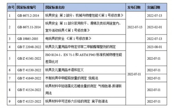 玩具企業速看！又一批玩具兒童用品國家標準發布啦！