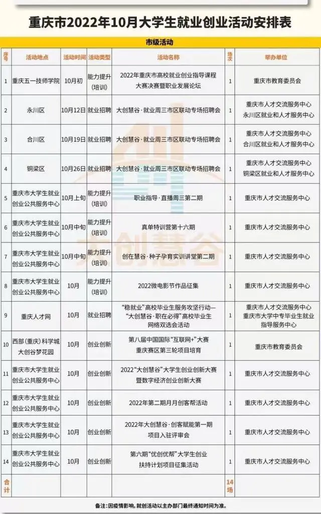 重慶10月將開展大學生就業創業活動89場