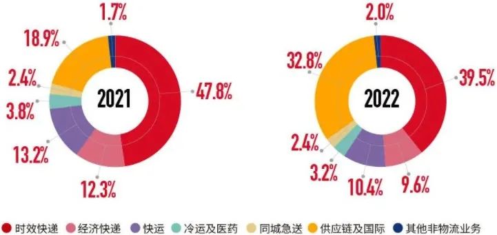 順豐京東搞加盟，通達試水直營，講故事還是為業績？