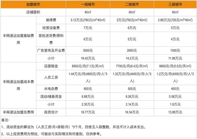 快遞洗牌，“只有加盟商受傷的世界達(dá)成了”