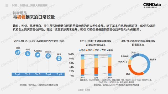 《90后、95后消費(fèi)大數(shù)據(jù)洞察》出爐，面對飲食，
