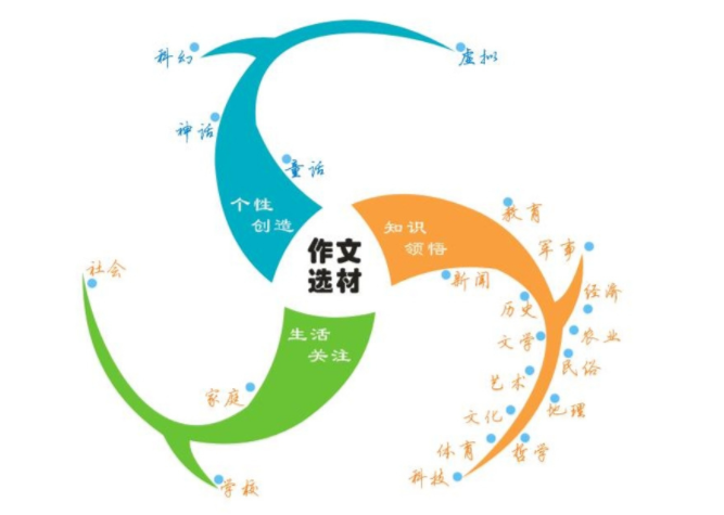 有什么好項目創業？作文培訓加盟賺錢嗎