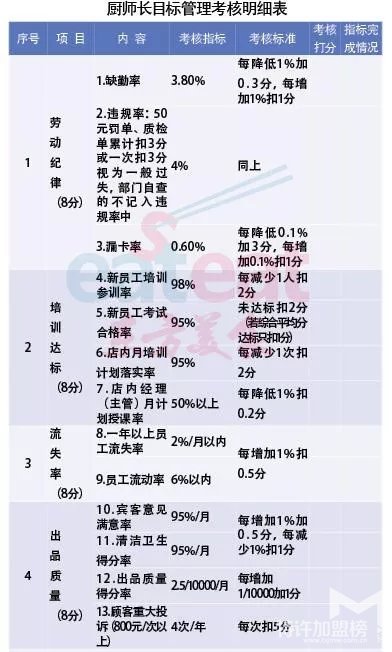 一名廚師長的40項考核，看完后只能說個“服”