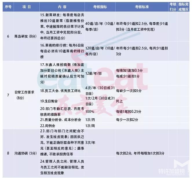 一名廚師長的40項考核，看完后只能說個“服”