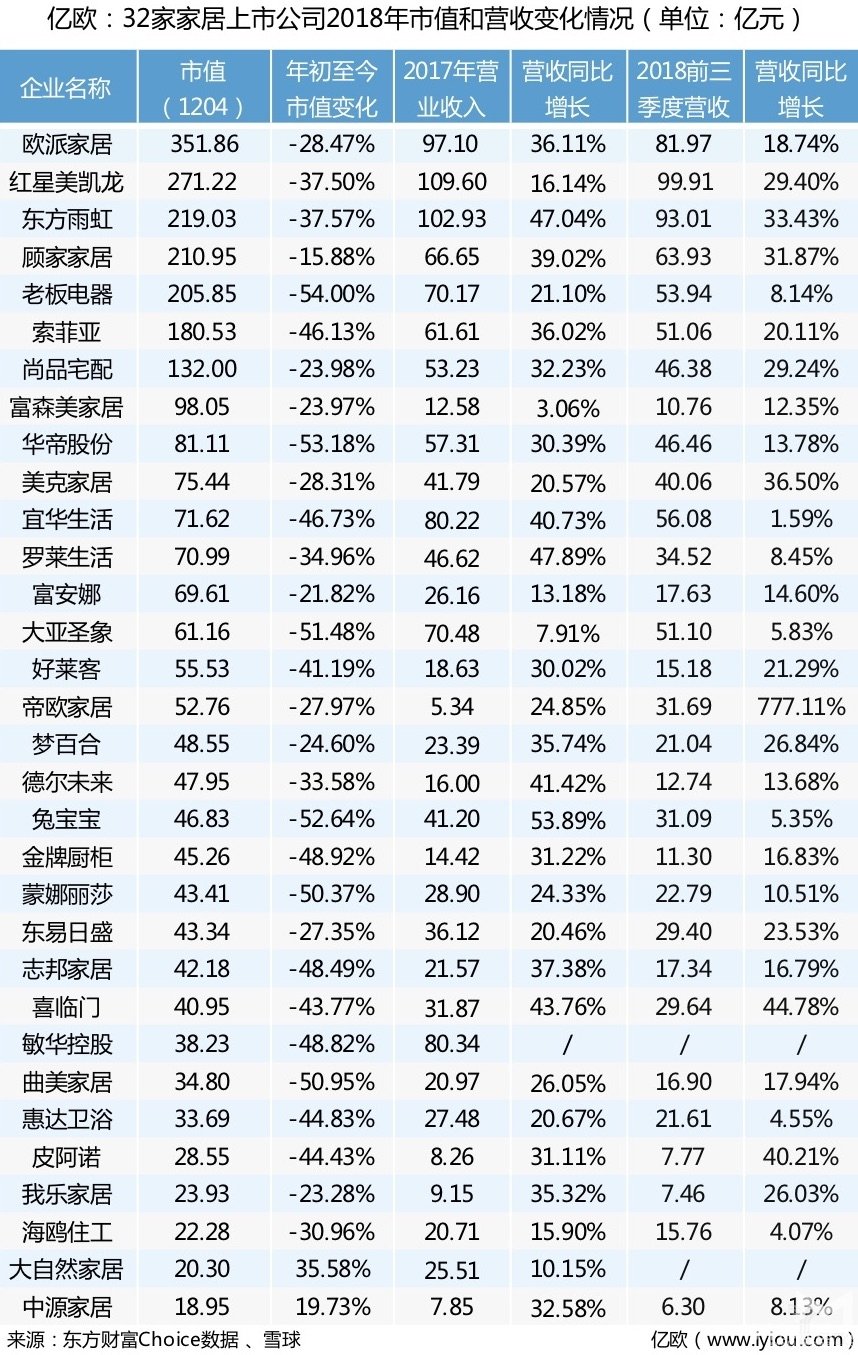 32家家居上市公司市值蒸發(fā)1700億，為扛住寒冬，