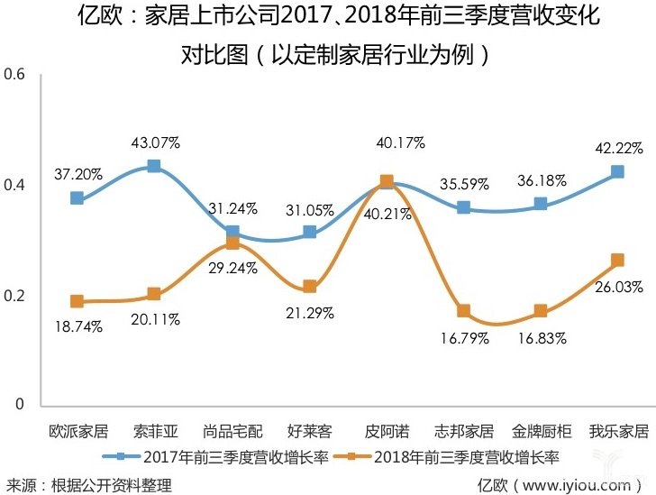 32家家居上市公司市值蒸發(fā)1700億，為扛住寒冬，